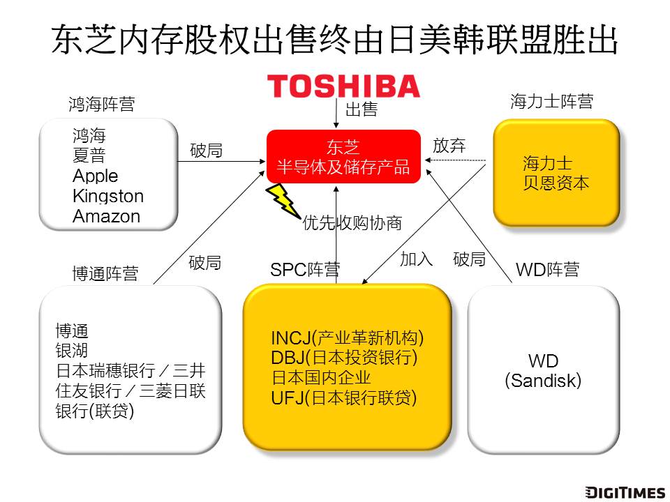 Research - Insight：東芝內(nèi)存出售案優(yōu)先協(xié)商權(quán)確定　日政府決策考慮為維持控制權(quán)