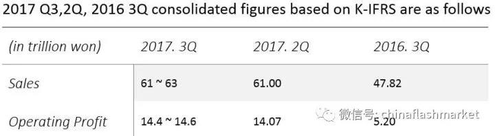 三星預估Q3營業(yè)利潤將達128億美元，同比暴增179%