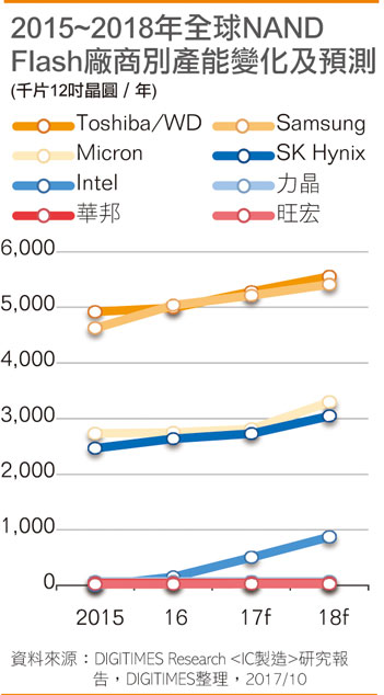 東芝晶圓廠意外停工 年底3D NAND供給不過剩 起因為計算機黑客攻擊 損失近10萬片產(chǎn)能