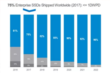 不要歧視QLC，未來讀取密集型應(yīng)用將是它的天下