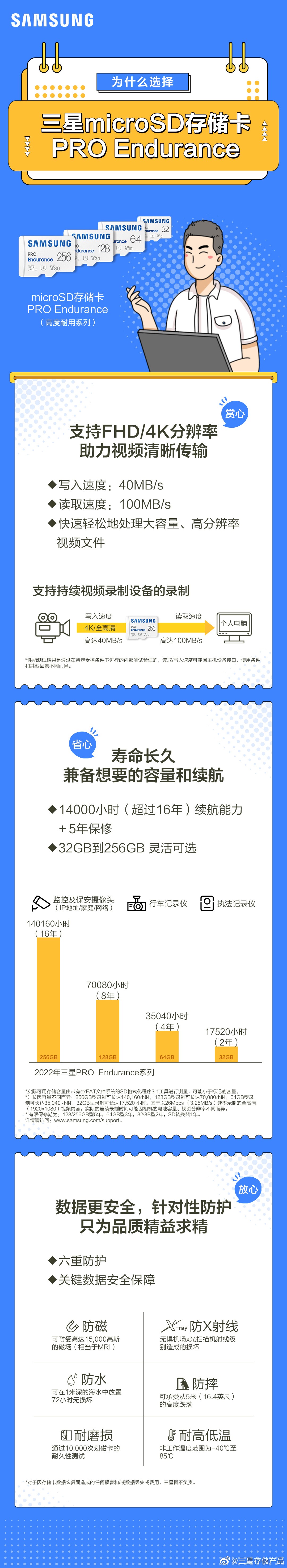 一圖讀懂丨為什么選擇三星microSD存儲(chǔ)卡 PRO Endurance？